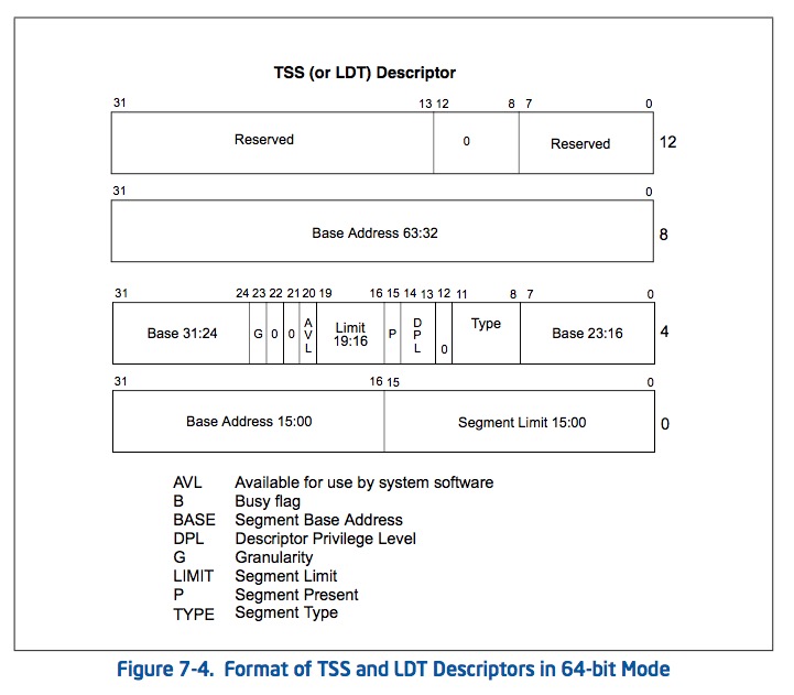 64 bit LDT