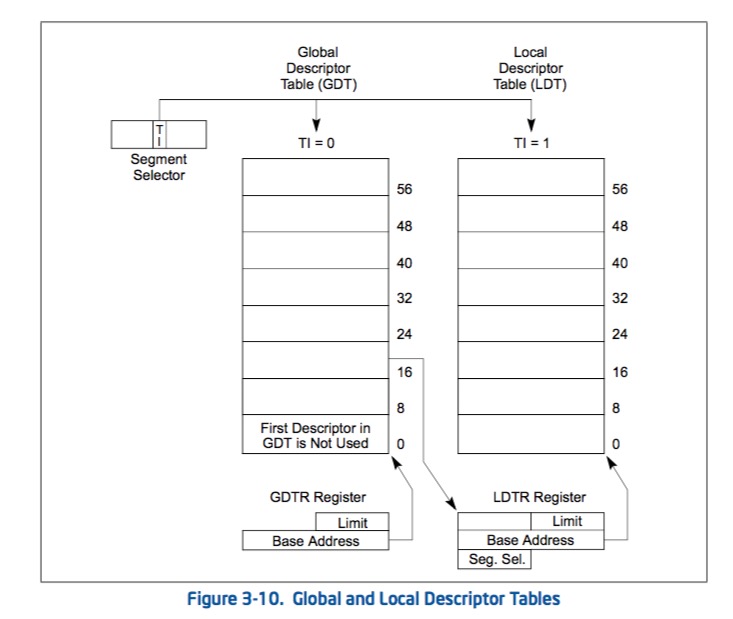 GDT&LDT