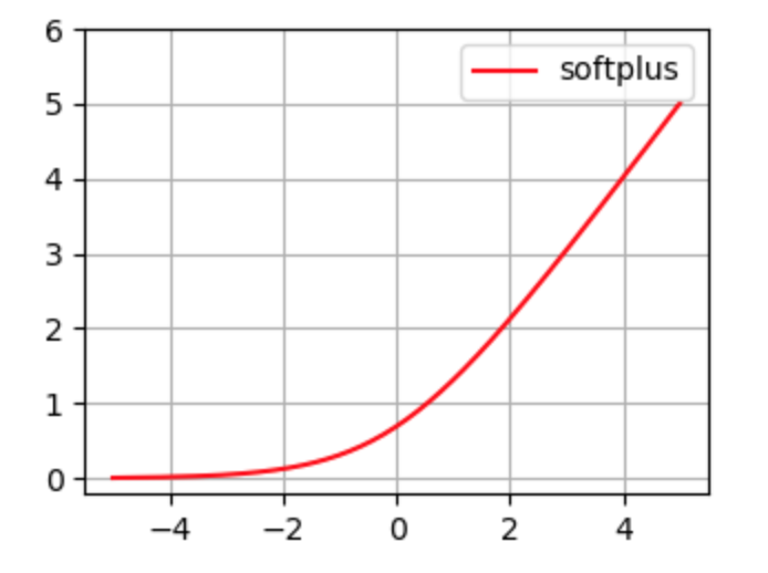 Softplus