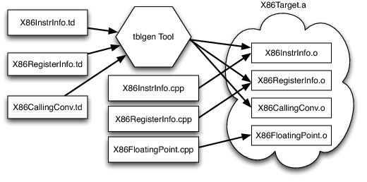 X86Target