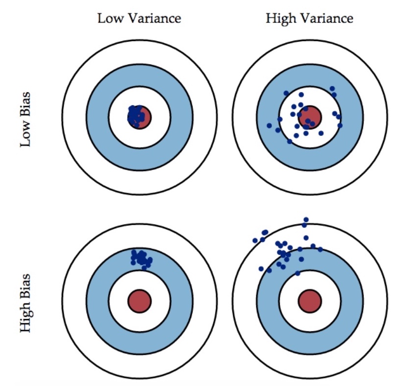 bias and variance