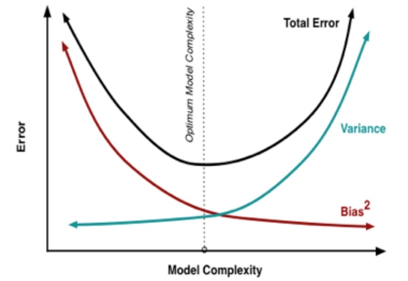 bias-variance dilemma