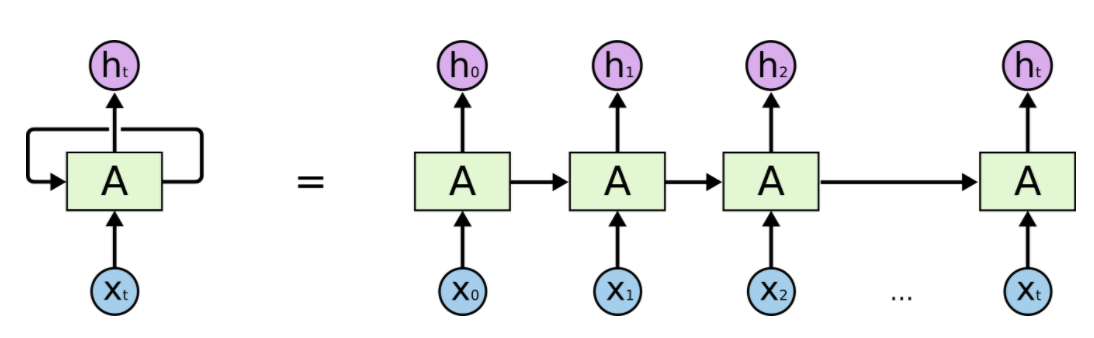 RNN Structure