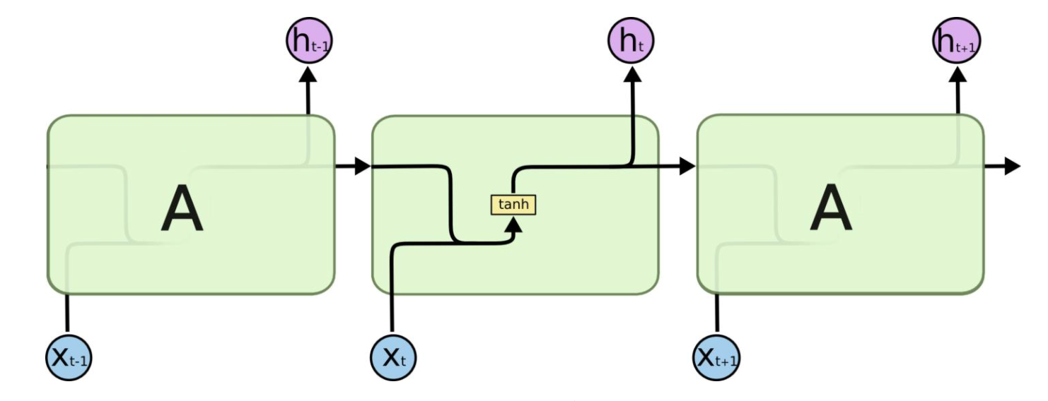 RNN Structure