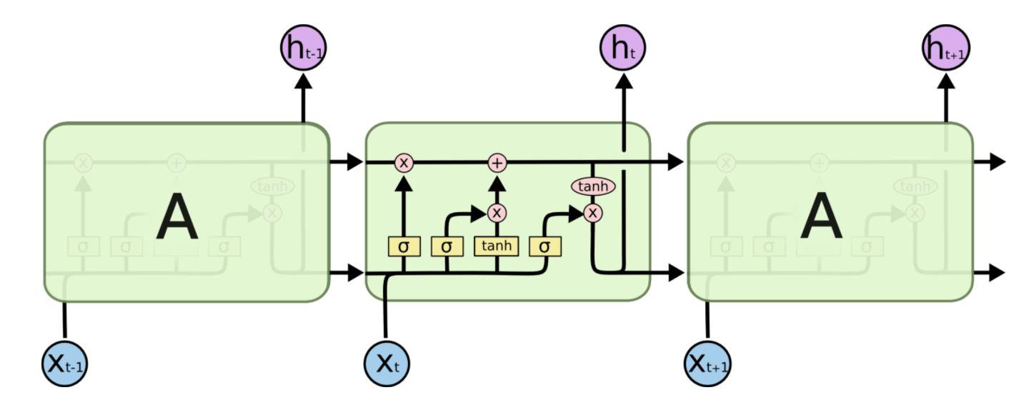 LSTM Structure