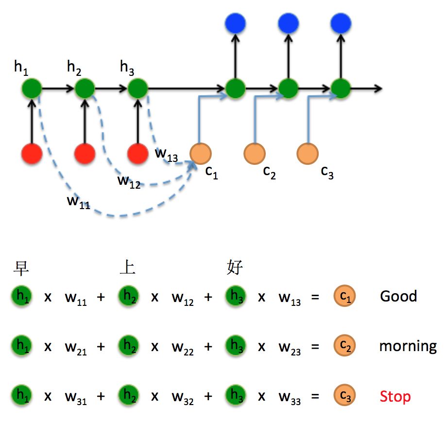 Attention Seq2Seq