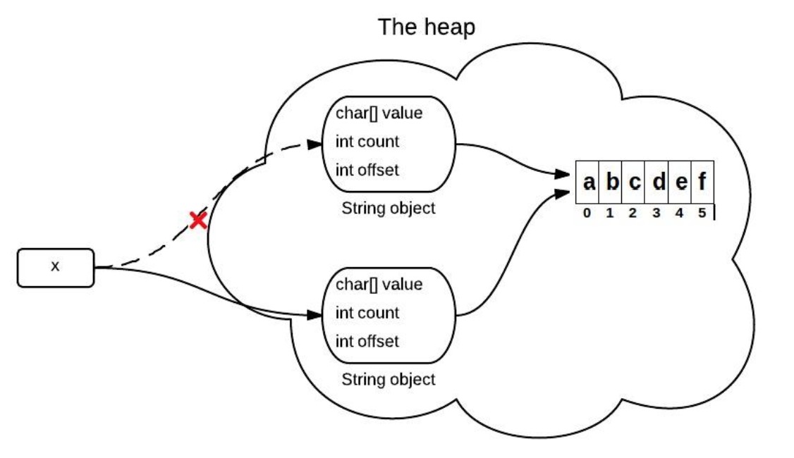 Substring()实现版本一