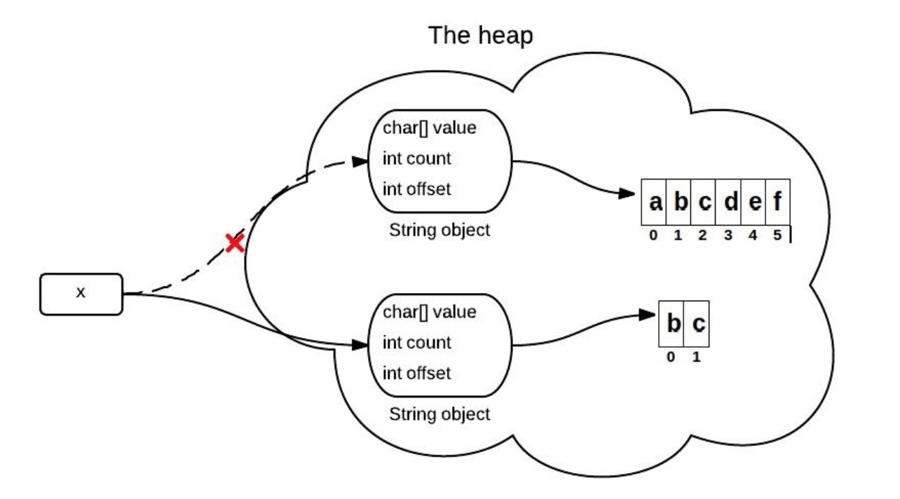 Substring()实现版本二