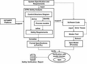 Software Verification